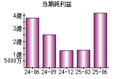 当期純利益