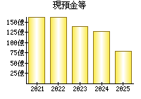 現預金等
