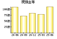 現預金等