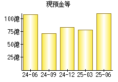 現預金等