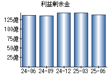 利益剰余金