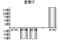 営業活動によるキャッシュフロー