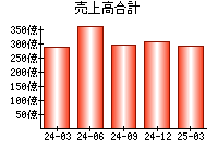 売上高合計