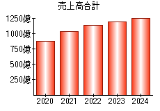 売上高合計