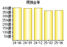 現預金等