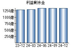 利益剰余金