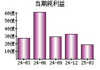 当期純利益