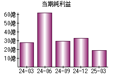 当期純利益