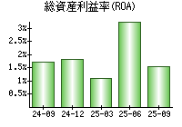 総資産利益率(ROA)