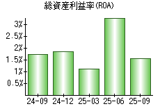 総資産利益率(ROA)
