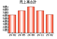売上高合計
