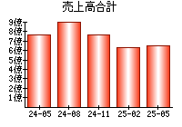 売上高合計