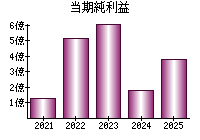 当期純利益
