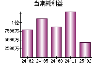 当期純利益