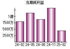 当期純利益