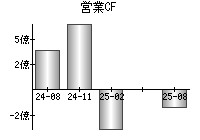 営業活動によるキャッシュフロー