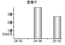 営業活動によるキャッシュフロー