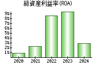 総資産利益率(ROA)