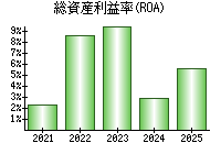 総資産利益率(ROA)