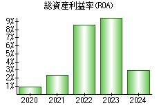 総資産利益率(ROA)