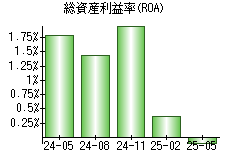総資産利益率(ROA)