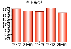 売上高合計