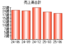 売上高合計