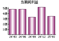 当期純利益