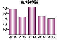 当期純利益
