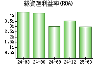総資産利益率(ROA)