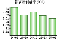 総資産利益率(ROA)