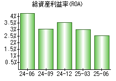 総資産利益率(ROA)