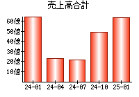 売上高合計