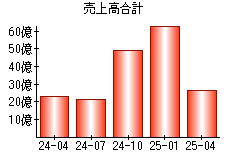 売上高合計
