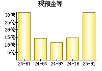 現預金等