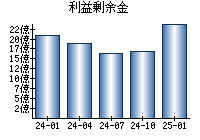 利益剰余金