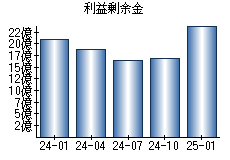 利益剰余金
