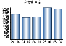 利益剰余金