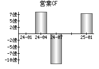 営業活動によるキャッシュフロー