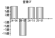 営業活動によるキャッシュフロー
