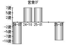 営業活動によるキャッシュフロー