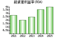 総資産利益率(ROA)