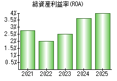 総資産利益率(ROA)
