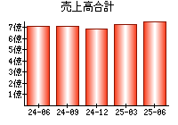 売上高合計