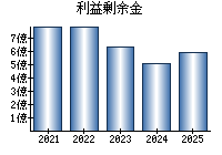 利益剰余金