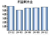 利益剰余金