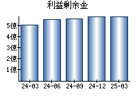 利益剰余金