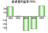 総資産利益率(ROA)