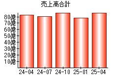 売上高合計