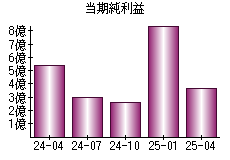 当期純利益